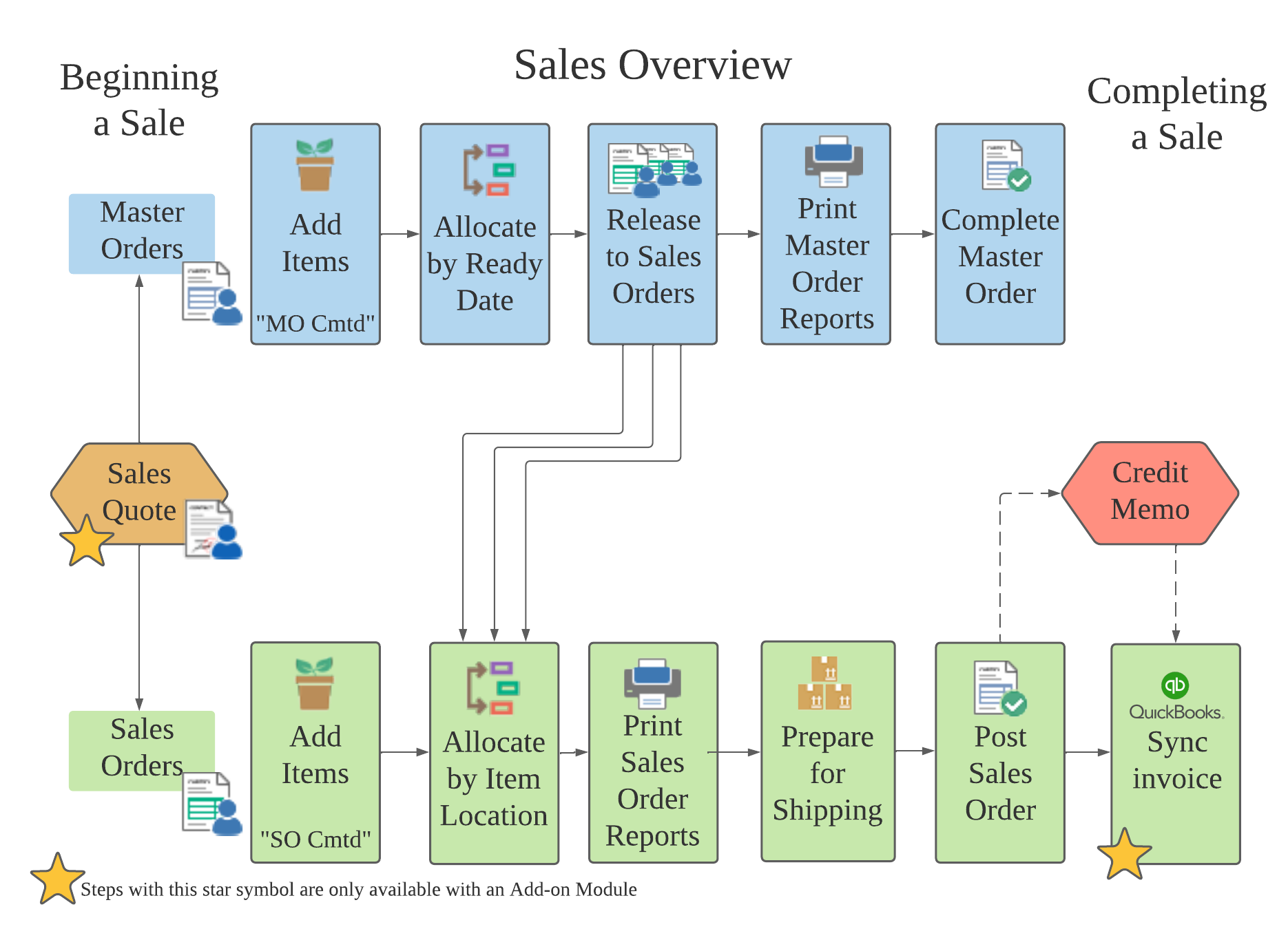 flowchart of the steps in creating sales and master orders in egrow connect