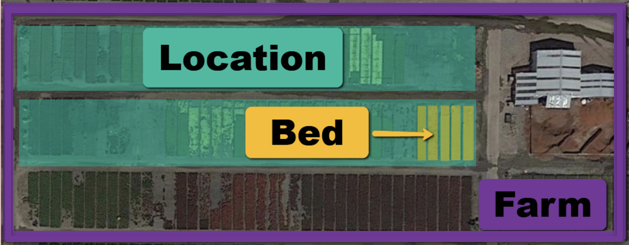 diagram showing that farm is the largest size, locations are within a farm, and beds are within each location.